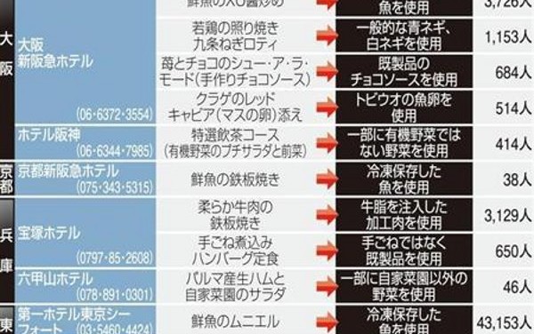 知らなければ幸せだったのかも知れない食品偽装問題