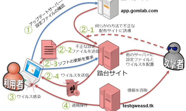 正規アップデートでウィルス感染するという脅威 – GOM Player騒動